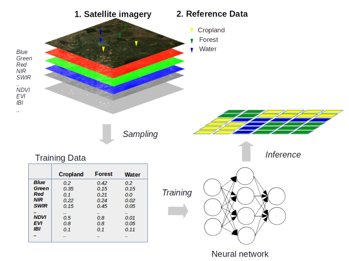 The Process of Land Cover Mapping Via Neural Network Model. Source: Open Geo Blog