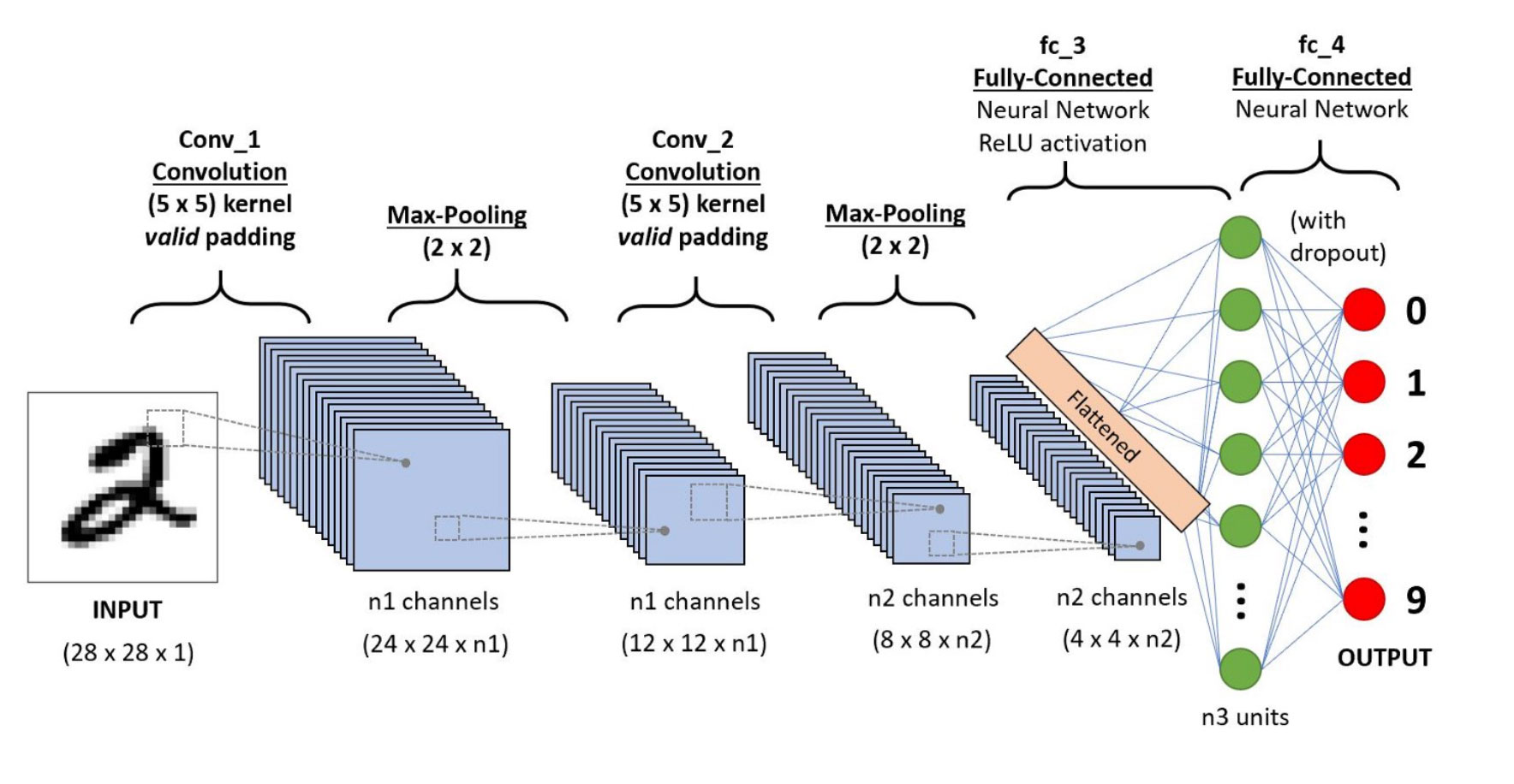 Neural Network Model