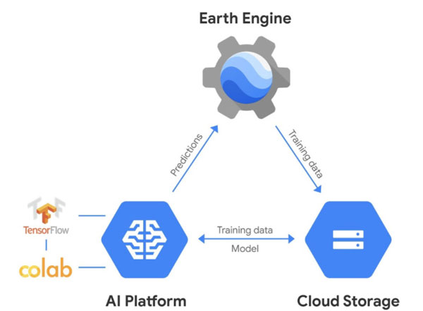 Figure: The Google Cloud Ecosystem